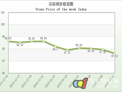 第11期“中國(guó)·水頭石材指數(shù)”價(jià)格指數(shù)周報(bào)告