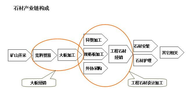 石材產業(yè)鏈構成包括哪些 - 園林石坊 - 園林石坊